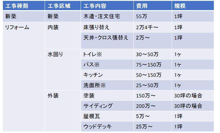 費用一覧表